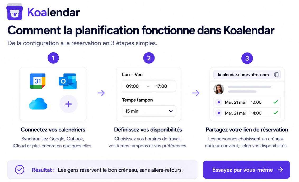 graphique présentant les étapes de fonctionnement de la planification avec l’outil de prise de rendez-vous Koalendar pour Outlook